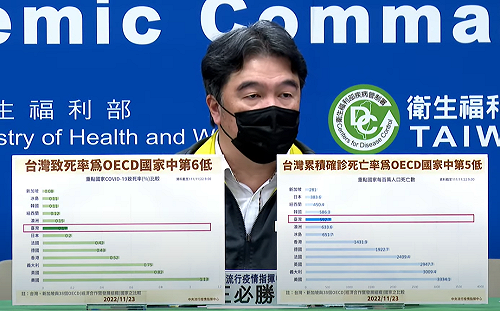 台灣近2週新冠致死率全球第三？王必勝：各國疫情高峰期「致死率」都是世界最高