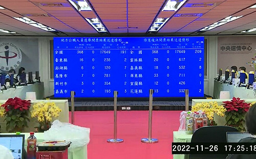開票現場》縣市議員、里長、鄉鎮各選舉開票中 中選會票數不斷更新