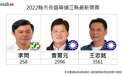 開票戰報》18:15 連江縣長選舉 王忠銘4324票 曹爾元3571