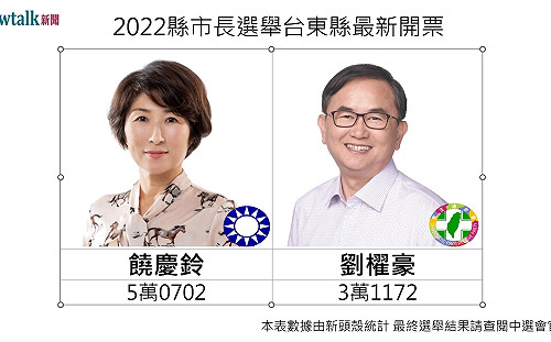 開票戰報》18:21 台東縣長選舉 饒慶鈴領先近 2 萬票