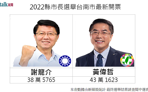 開票戰報》20:10 台南市長選舉 民進黨黃偉哲領先快5萬票 謝龍介緊追在後