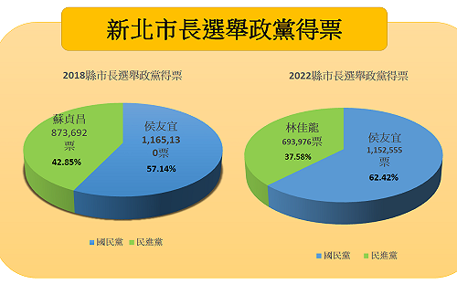 侯友宜成功連任！得票率62.42% 高於這4家媒體民調