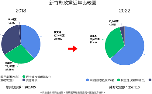 得票率大漲近25％! 楊文科奪16萬票成功連任新竹縣長