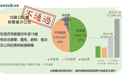 「18歲公民權修憲案」未通過 正反方僅差6% 有效同意票不到30%