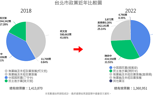 台北市 4 年後白營變藍天  分析 :是民眾對民眾黨和民進黨的不信任