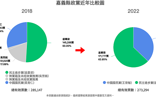 翁章梁得票率比上次多10％ 成功連任嘉義縣長