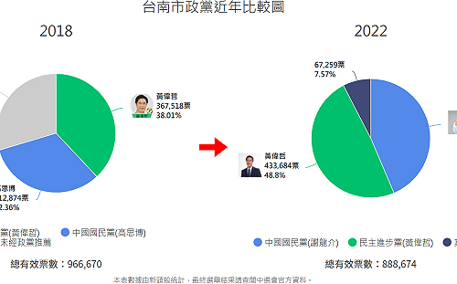 被謝龍介一路緊咬  黃偉哲最終贏近5萬票