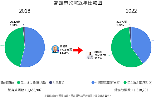 陳其邁成功連任2年執政期選民反應正向! 綠支持率比4年前上升13%