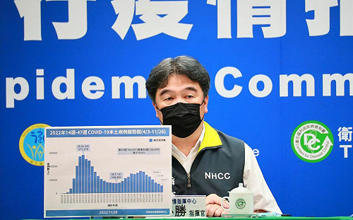 疫情何時降至千例？王必勝：下週可達最低點！