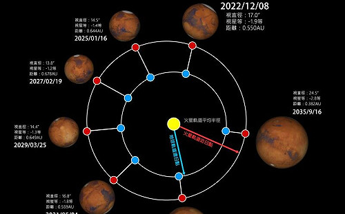 「火星衝」下週二登場！未來10年內最大　觀賞秘訣快看