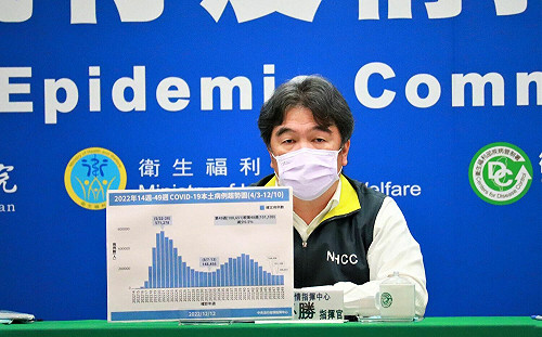 疫情連4日緩升 １月中將達第３波高峰？王必勝：增幅應只有第2波一半