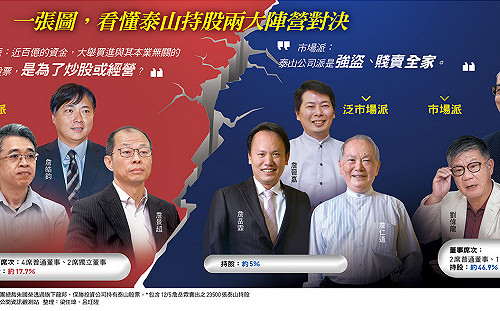 開盤63秒成交4萬張全家股票!泰山套現80億 龍邦追得回來?一圖看懂2大陣營對決心機