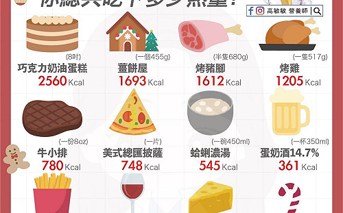 聖誕大餐熱量圖鑑！營養師曝：「這一片」比鹹酥雞邪惡