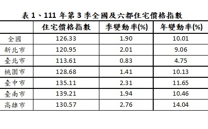 111年第3季住宅價格指數全國上升1.90% 房市價穩量縮