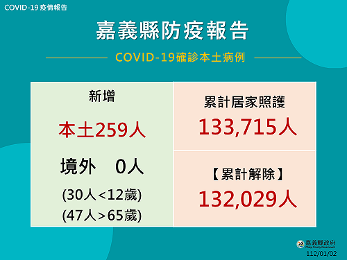 疫情升溫 嘉縣促打次世代疫苗提升保護力