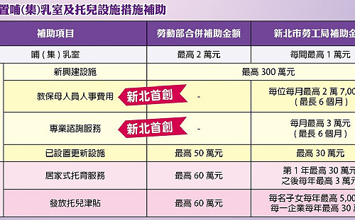 新北企業托育補助最高可達400萬元  即日起開始申請 