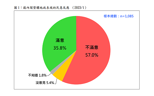 續創記錄！民調：蘇內閣不滿意度57%遠大於滿意度36%