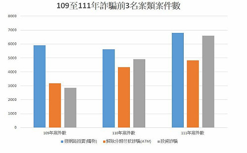 內政部公布111年前三名詐騙手法 「假網拍」排第一