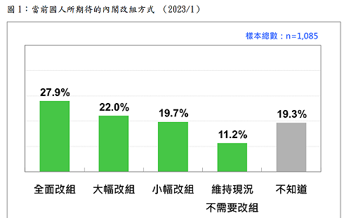 民調：5成民眾期盼內閣全面改組或大幅改組 只有11%認為不需改組