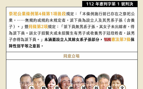 祭祀公業派下員限男性「違憲」 內政部：依判決意旨辦理