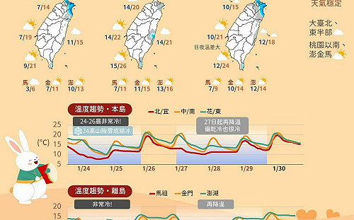 低溫、強風、局部偶雨 ！一圖搞懂連假天氣 氣象局曝：只剩「這天」白天回溫！ 