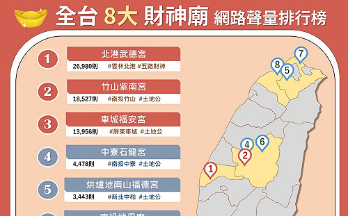 2023求財就這樣拜！盤點網友熱議的全台８大財神廟