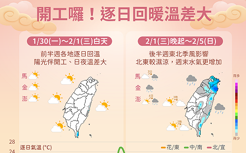 一週天氣一圖看！開工日21縣市低溫特報 「這天」東北風增強轉濕冷