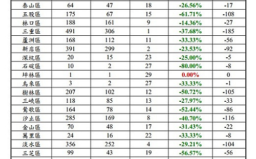 新北市112年1月份房市交易移轉棟數減少48%