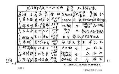 國史館2/25發表新書《二二八事件檔案彙編30 基隆市》 紀念大規模官民流血事件  