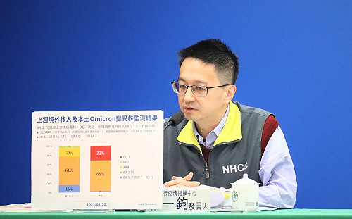 本土BQ.1增12例！羅一鈞：佔比增加至32%  為本土第二多