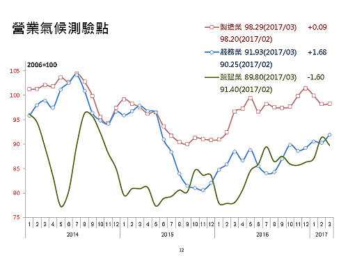 全球經濟復甦　台經院：上修台灣經濟成長率為 2.04%