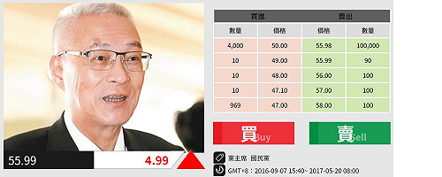 國民黨主席選舉洪吳郝拼場 未來事件交易所預測：吳敦義大幅領先