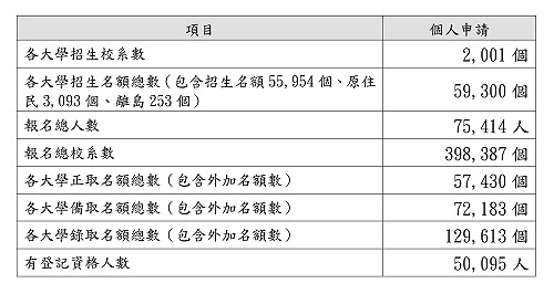 大學個人申請錄取生  明日起上網登記志願