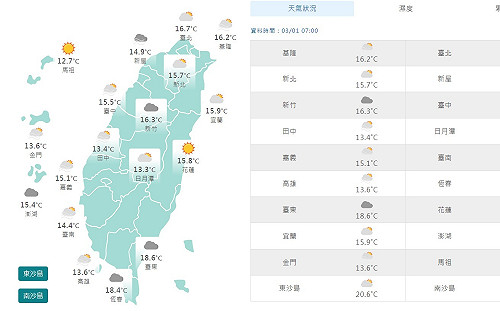 10°C！南投3縣市低溫拉警報 金馬台南小心濃霧