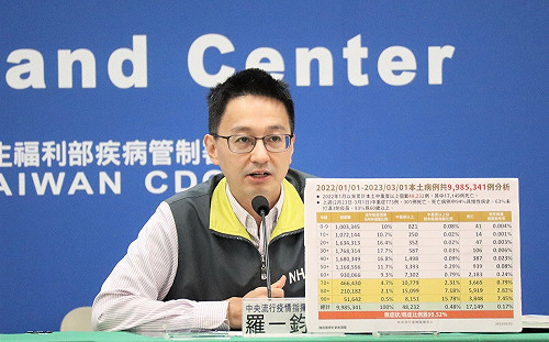 本土BQ.1增6例！羅一鈞：BA.2.75仍是主流病毒株