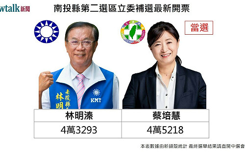 快訊》賴清德助攻奏效! 南投立委補選投票率46.36% 蔡培慧逾 4.5 萬票宣布當選