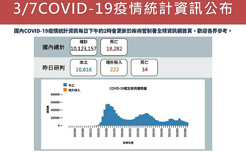 本土確診新增10816例境外222例！羅一鈞：本週有望再下降到萬例內