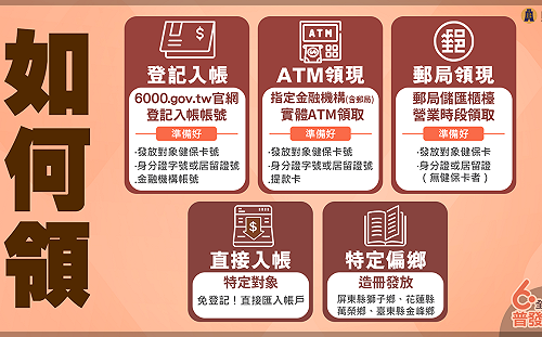 全民普發現金6000元 採5種方式讓民眾領取