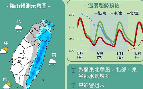 今北部高溫18-20度.南北溫差大 北部.東半部有雨外出別忘帶傘