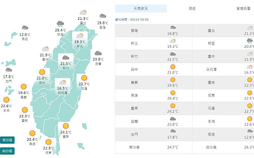 高雄亮橙燈熱飆36°C 微弱鋒面通過中部以北偶雨