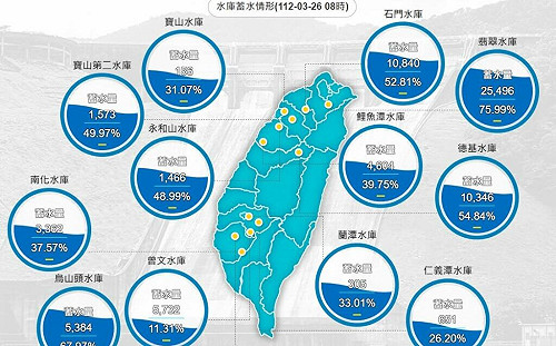 台中深夜降雨至上午 德基等多個水庫均獲挹注