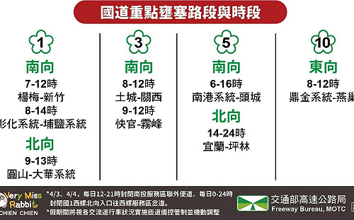 國道今防7大地雷路段 國5北上恐塞到午夜