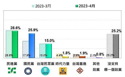 三個因素/政黨支持最新民調 國民黨較上月回升8%　　