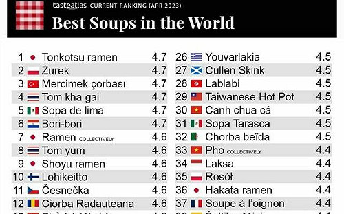 中國沒好湯？全球50大湯品名單出爐 2台灣湯上榜 還放國旗讓小粉紅氣炸