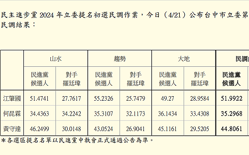 民進黨台中市立委第6選區初選民調公布 江肇國出線