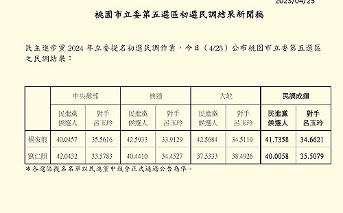 綠桃園第5選區立委初選：楊家俍險勝劉仁照 
