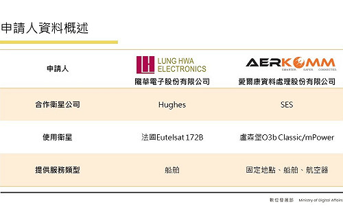 數位部：首波商用衛星通信頻率申請 隴華及愛爾康通過審查 