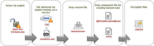 驚! 史上第一病毒進化變種成勒索蠕蟲
