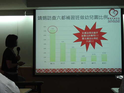 新北幼兒補習班 逾六成違法