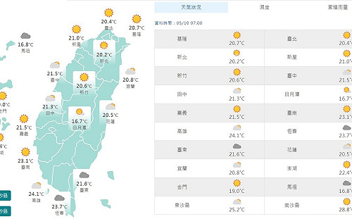 基隆凌晨14.5°C！太陽露臉暖如夏 日夜溫差大